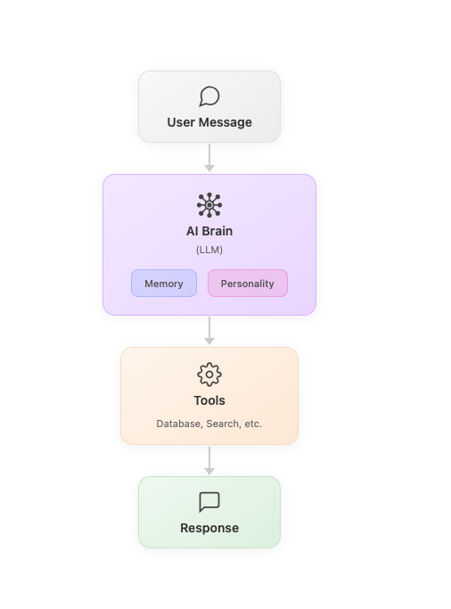 Modular AI Chatbot Platform